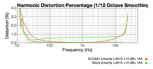 +10 dBu distortion graph